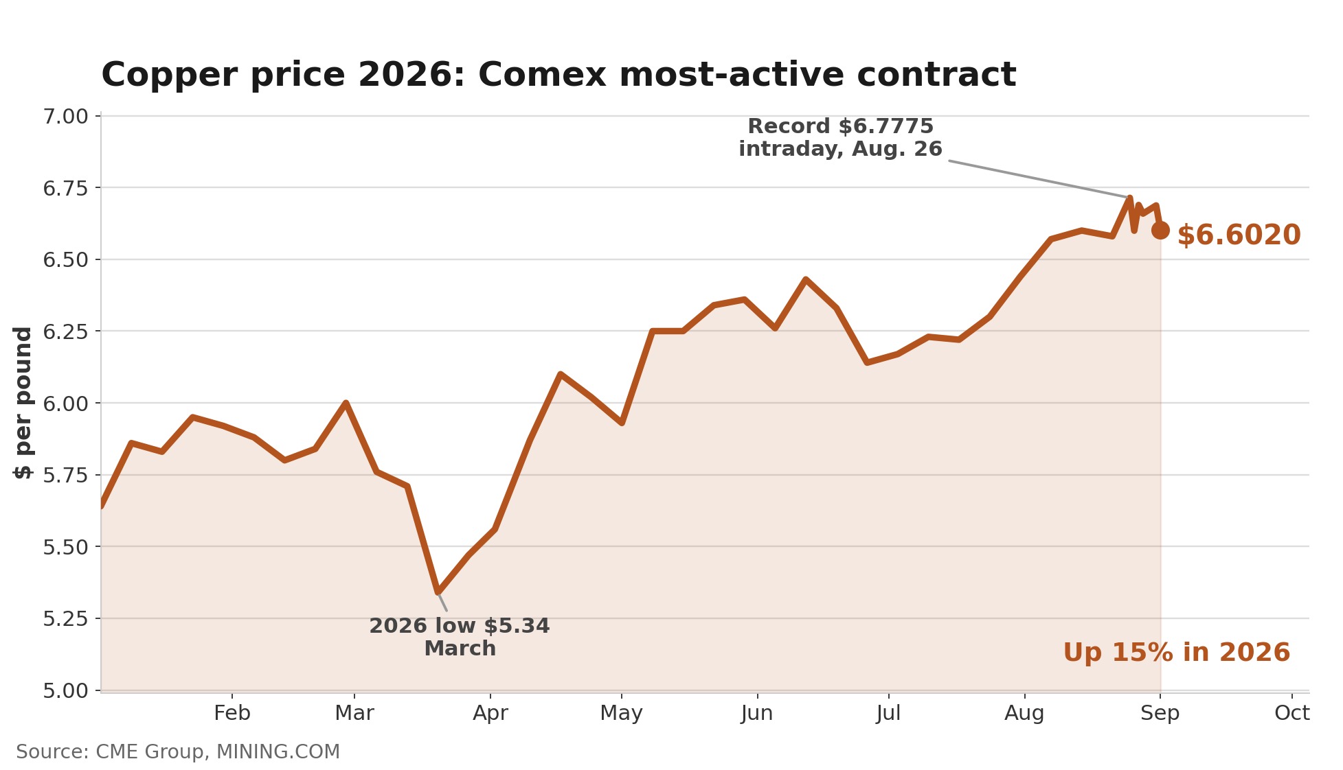 Copper price stalls short of record as Chile’s storm-hit output slumps to 2011 low