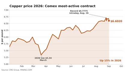 Copper price stalls short of record as Chile’s storm-hit output slumps to 2011 low