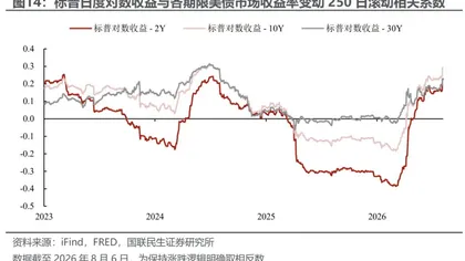 What is the Fed's "dashboard" looking at?