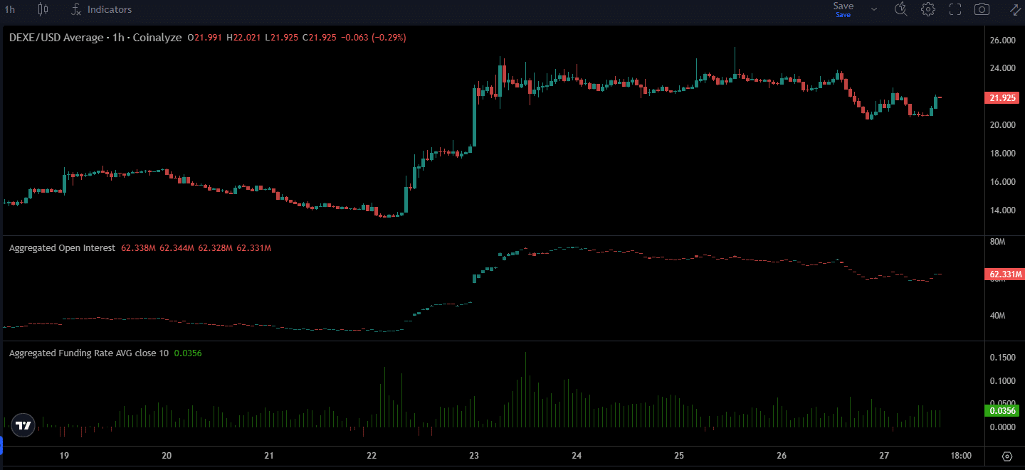 Examining if DEXE will remain decoupled from bearish crypto market image 2