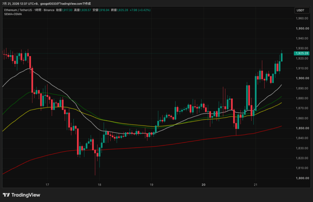 ビットコイン・イーサリアム・リップル上昇|仮想通貨は米半導体株の持ち直しに連動し反発