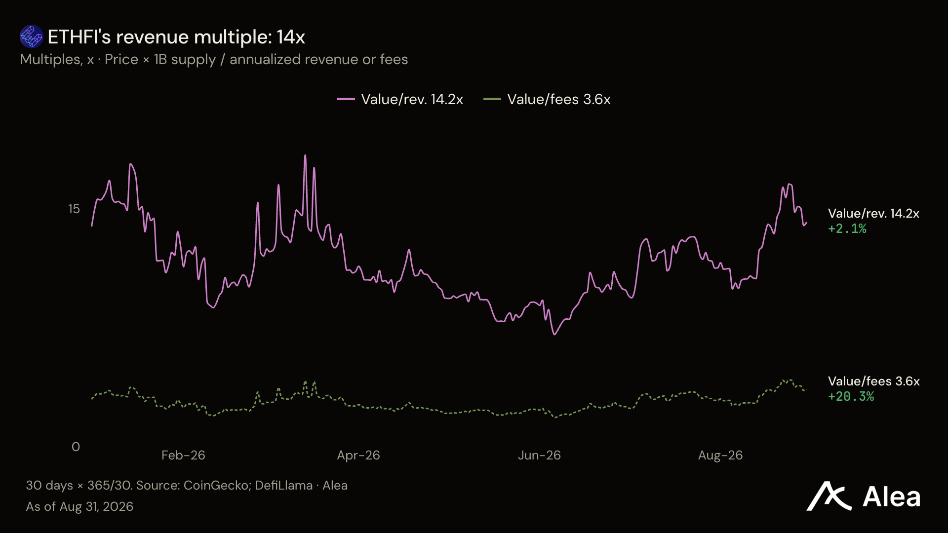 Ether.fi 月消费破亿，代币却跌 21%，回购投票能救吗？ image 6
