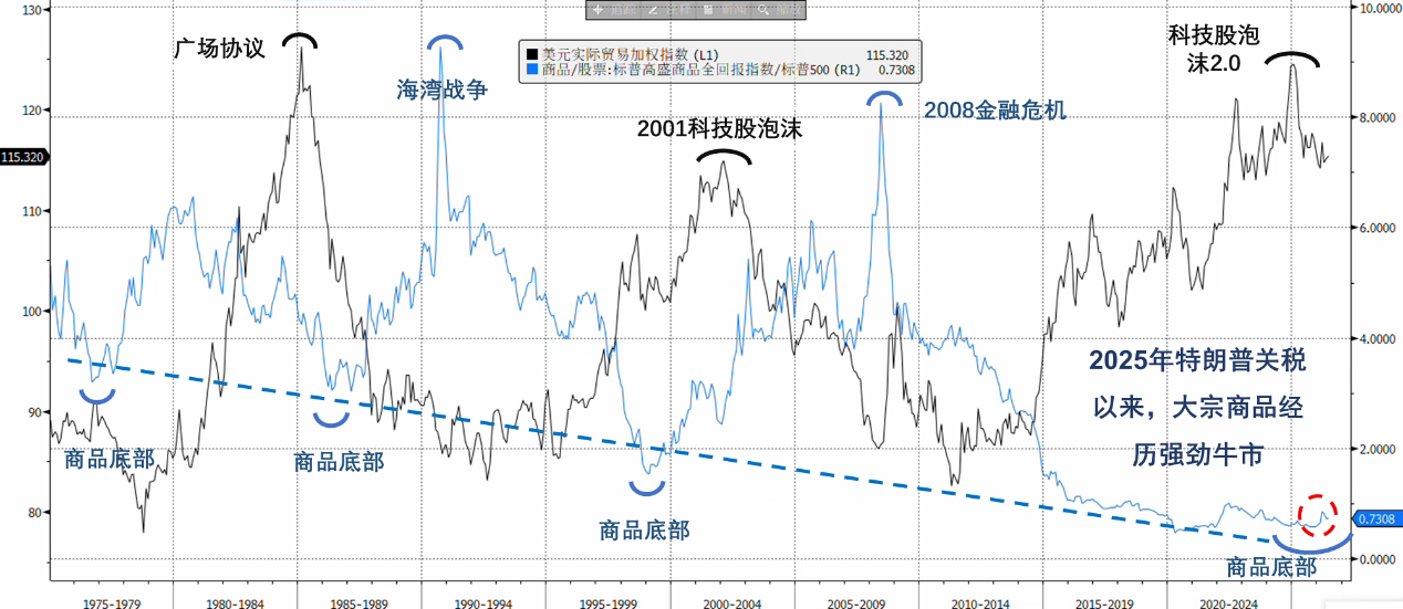 Underperformed for 17 consecutive years! When will the commodity/stock super cycle emerge from the historical bottom? image 0