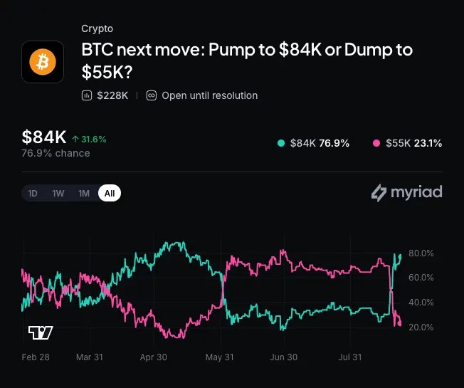 Crypto Market Flips From Fear to 'Extreme Greed' for First Time Since 2024 image 2