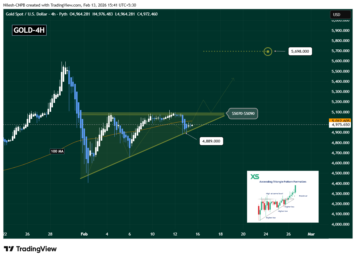 Gold Holds Key Support — Could This Pattern Trigger a Upside Breakout?
