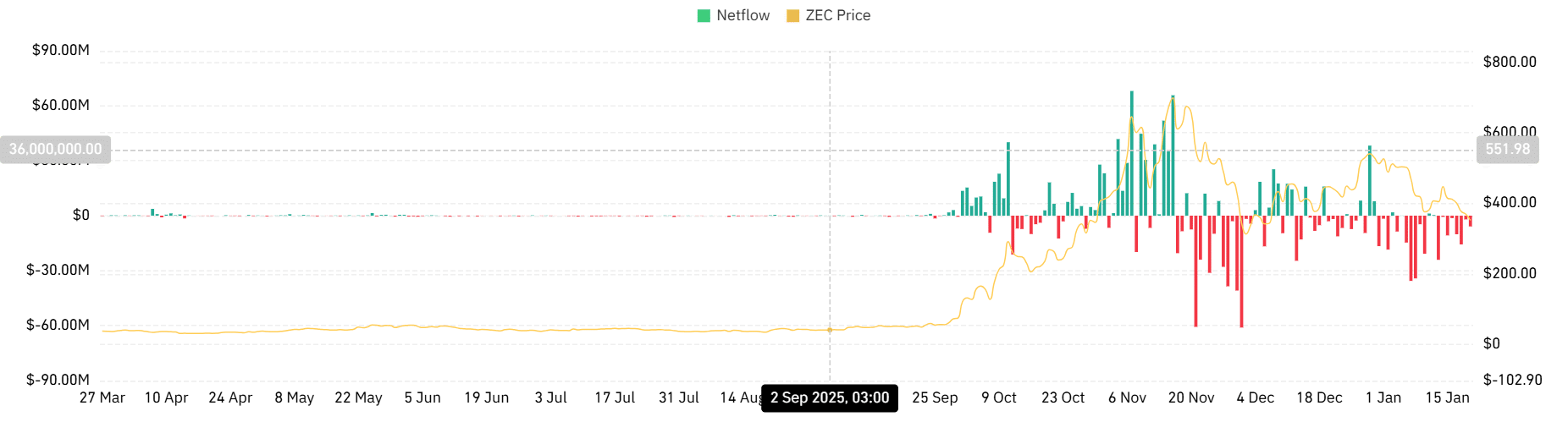 Zcash: Analyzing why ZEC still risks a price drop toward $301
