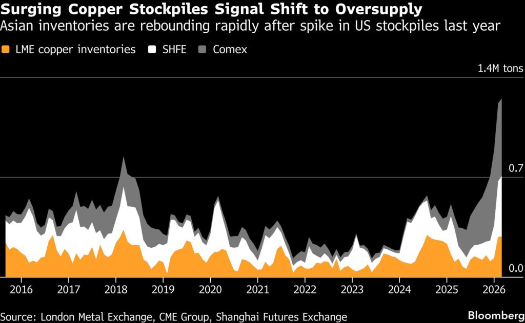 A copper market awash with metal sours traders’ bullish mood image 0