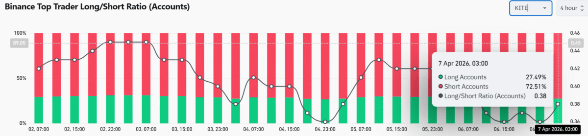 Can KITE hold its 18% rally? THESE 2 signals point to a… image 2