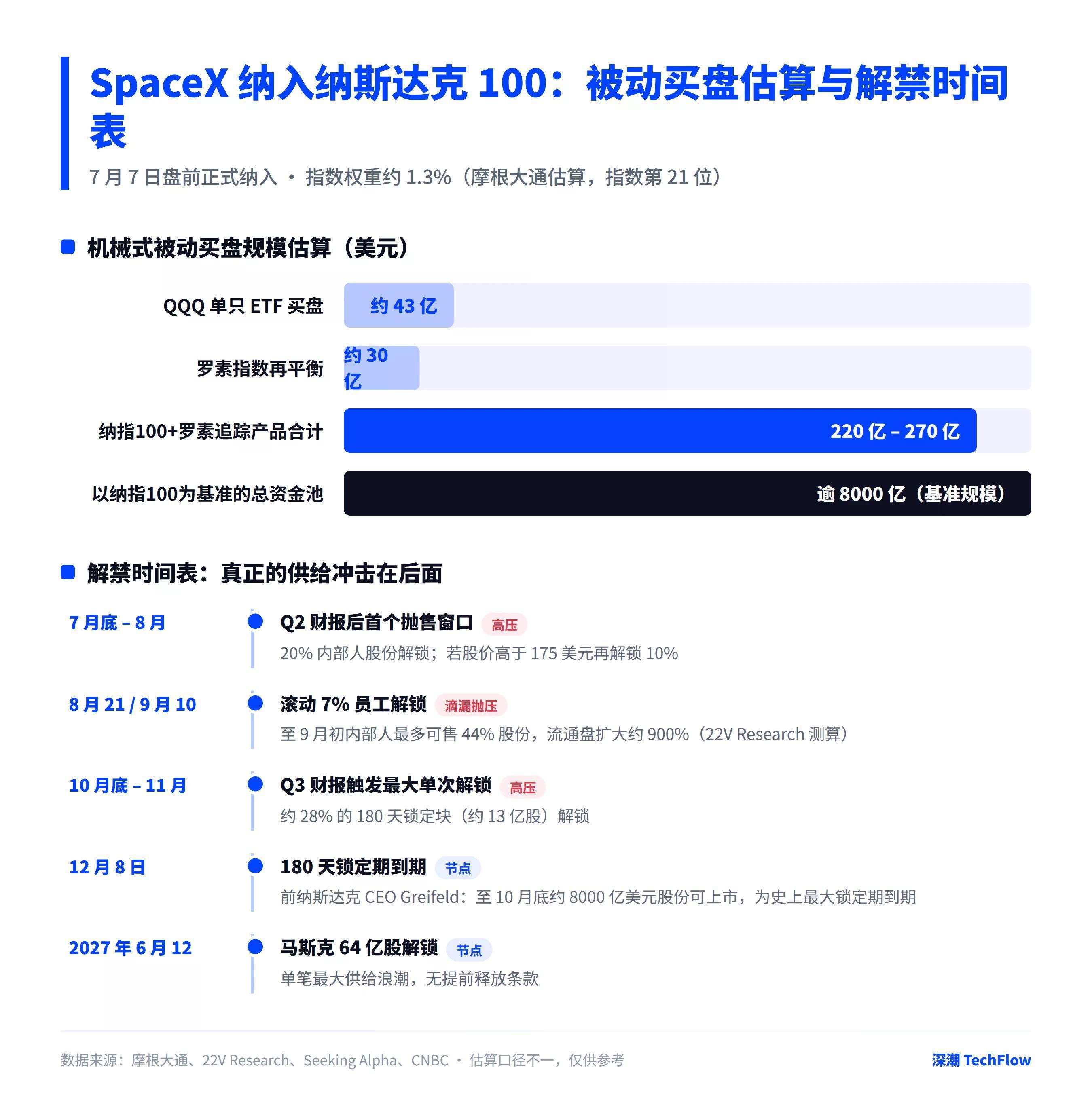 SpaceX 纳指纳入日：被动买盘已被定价，解禁潮才是关键变量？ image 2