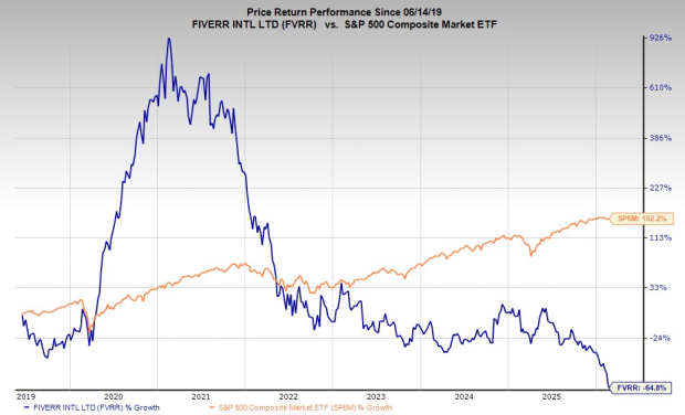 Bear of the Day: Fiverr International Ltd. (FVRR) image 0