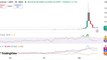 Tutorial crypto recovers 27% – Why TUT’s rally still faces a KEY test