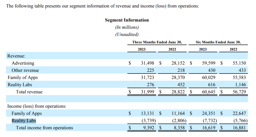 Meta : sa branche metaverse perd plusieurs milliards de dollars sur le second trimestre image 0