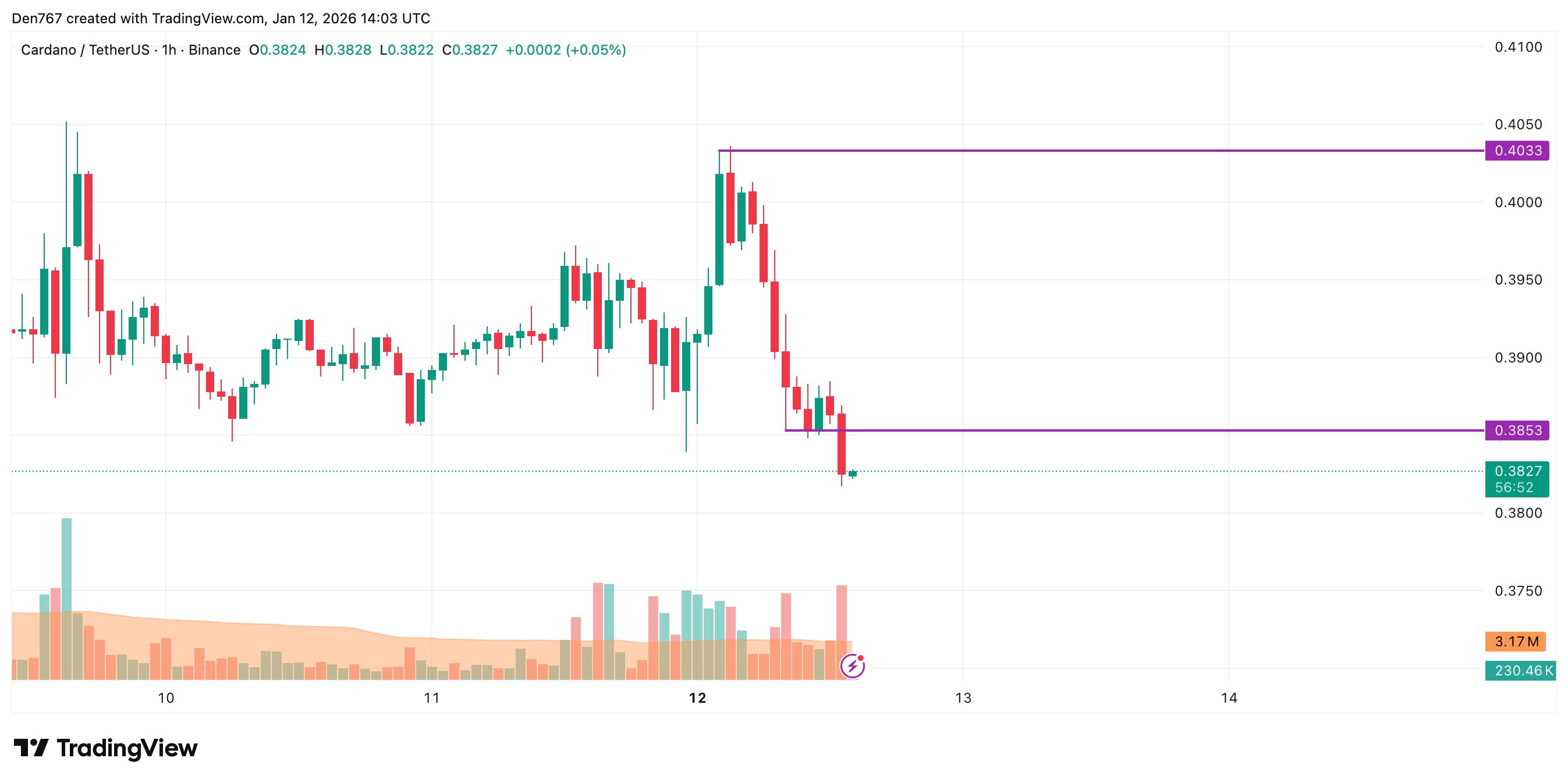 Cardano (ADA) Price Analysis for January 12 image 3