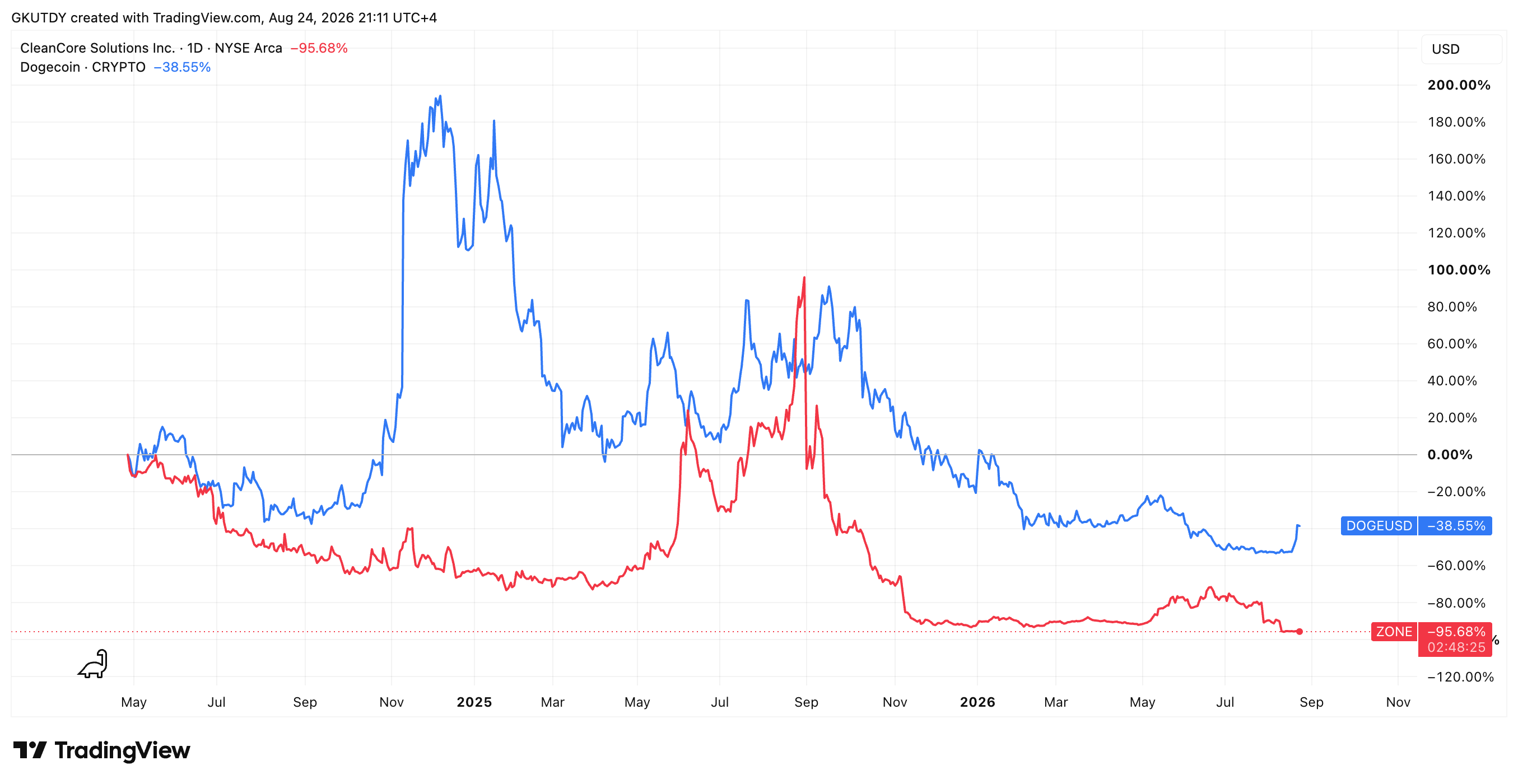 AI Over Dogecoin: CleanCore Liquidates 463 Million DOGE to Build More Data Centers image 1
