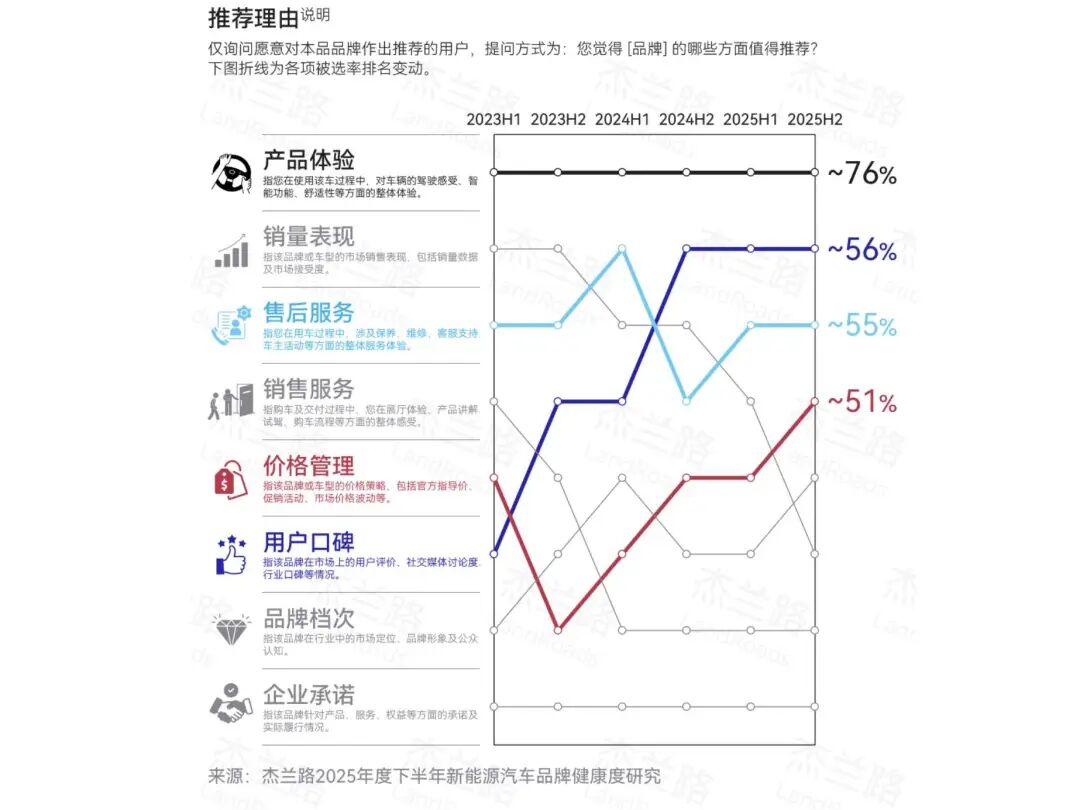 「可靠」本应是汽车标配，却成了最昂贵的旗舰配置 image 4