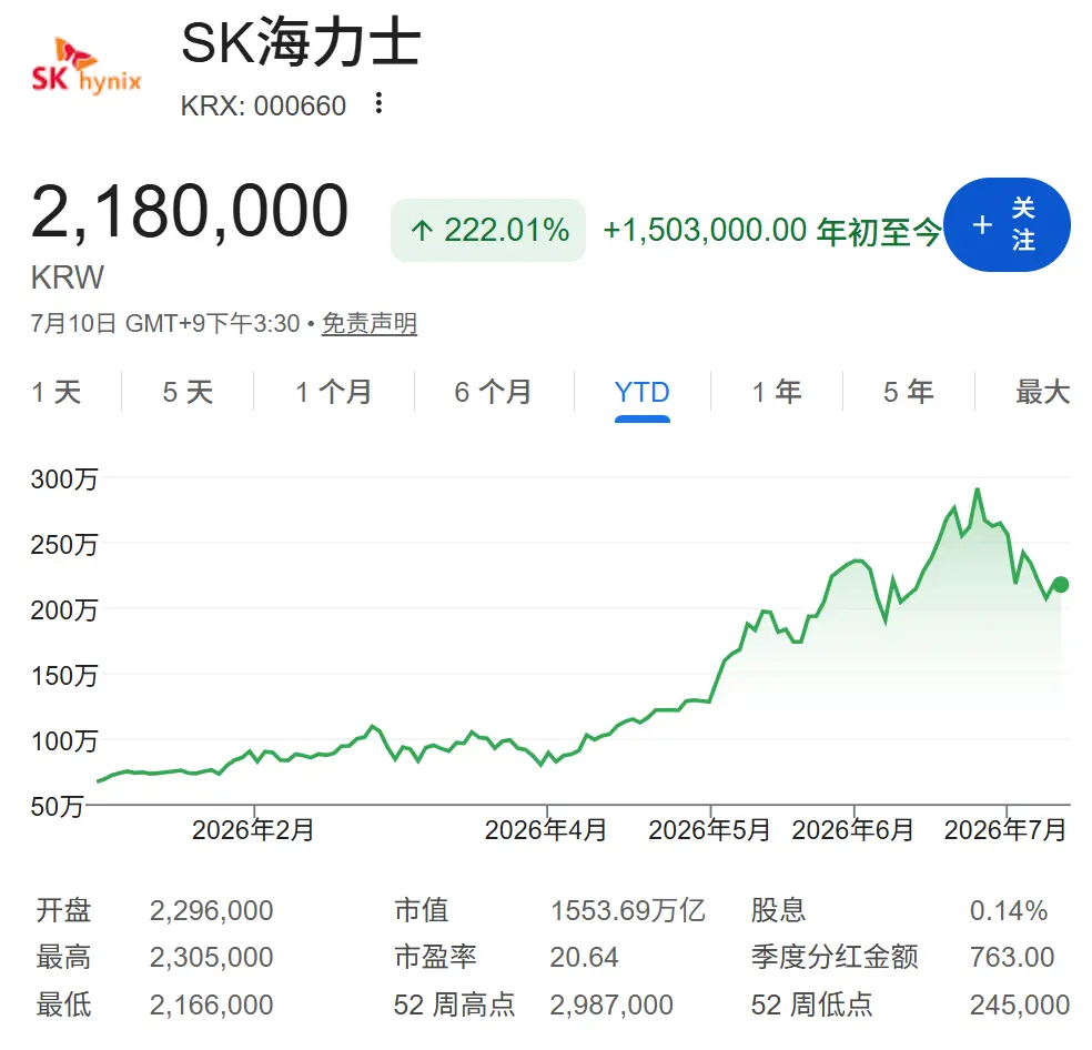 华尔街还愿意给 AI 存储多少溢价？今夜，SK 海力士美股首秀或揭晓答案 image 0