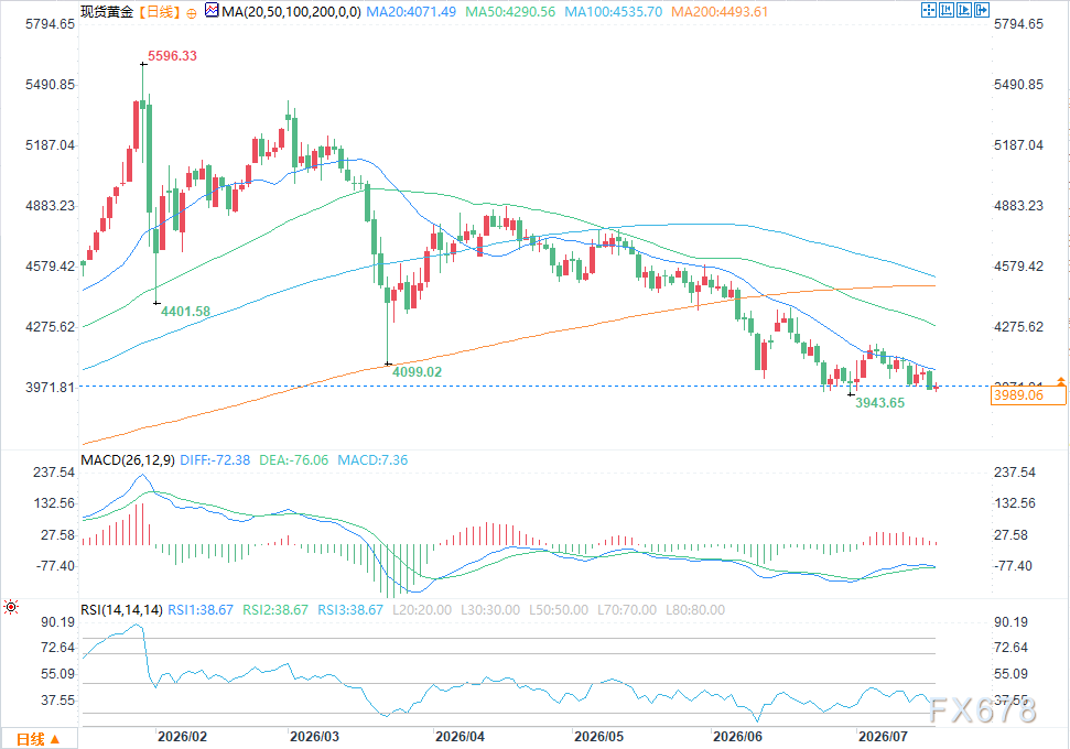 金価格は安定、銀価格は下落。米国債利回りがインフレデータによる強気材料の後押しを抑制 image 1