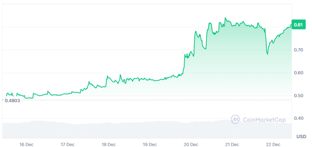 Top 5 gainers of the week (December 15-22): RTX, H, SDEX, BEAT, APTM image 5