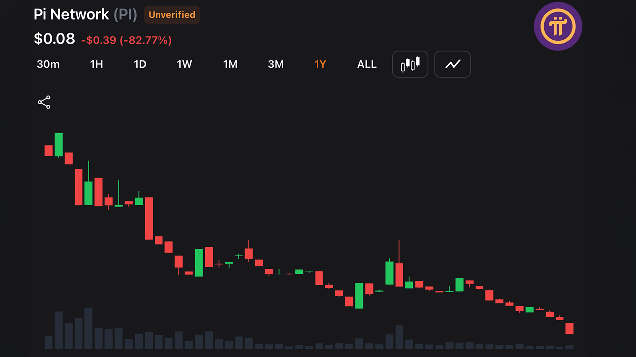 PI 网络代币下跌 17% 创新低，先驱者抛售引发新的信心恐惧 image 0