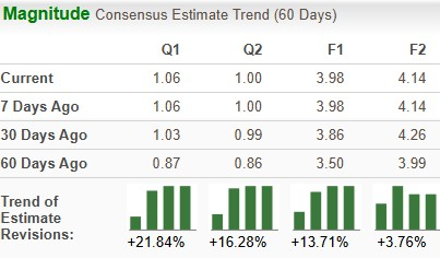 PAAS Earnings Estimate Chart