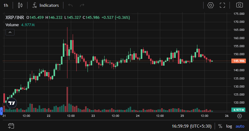 Why Is the Crypto Market Up in India Today? XRP Surges 50% as Altcoin Demand Returns image 0