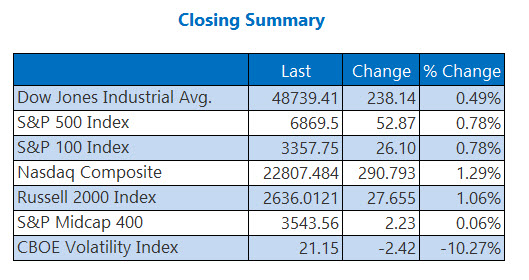 Big Tech Boom Bolsters Broad Market Sentiment