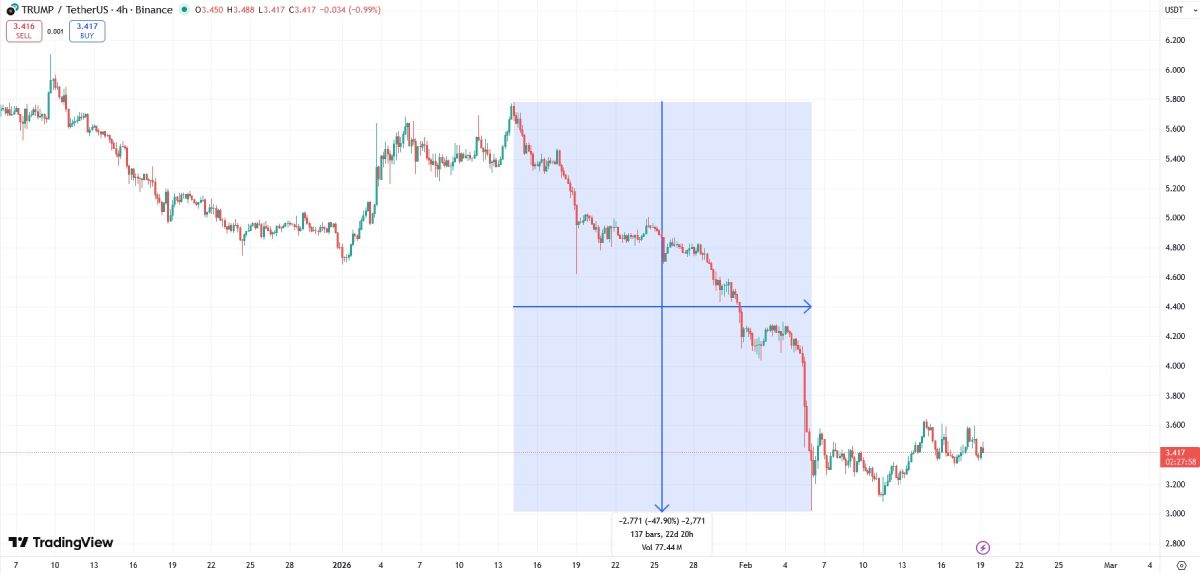  Как ИИ оценивает перспективы мемкоина TRUMP в 2026 году? 