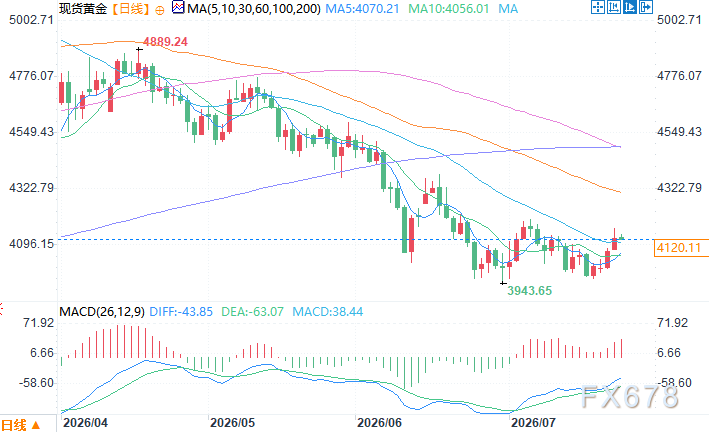 Institution: Gold Remains a Safe Haven Against Global Financial Risks, Strategic Value Continues to Rise image 1