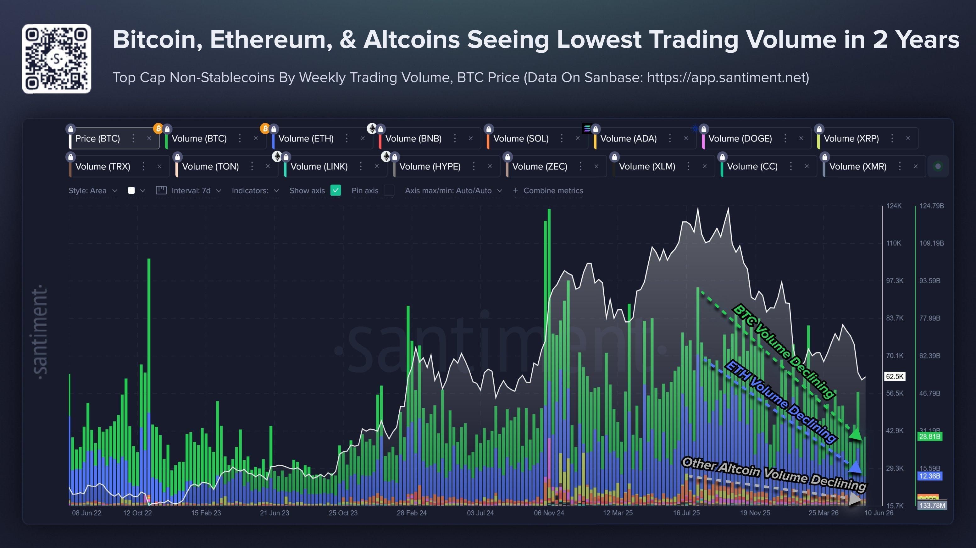 Crypto Volume Drops To 2-Year Low—Is A Relief Rally Next? image 1