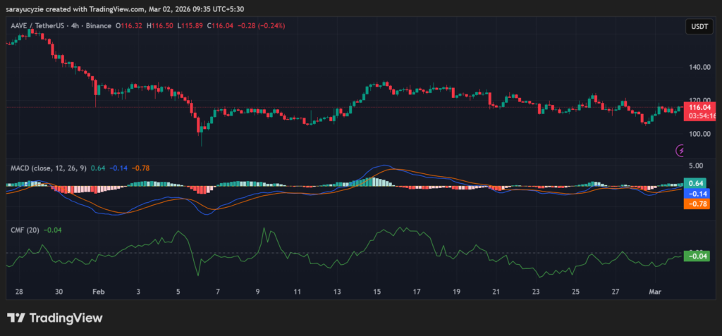 Will AAVE Reset Monthly Momentum or Lose Steam and Remain in the Red?
post-158498
post-158498
post-158498