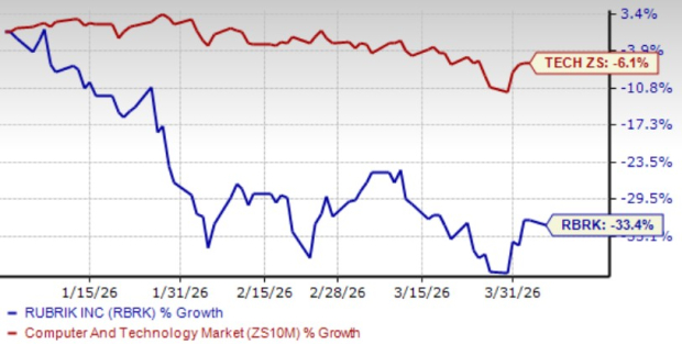 Rubrik Broadens Its Subscription Approach: Can Sustained Growth Be Guaranteed? image