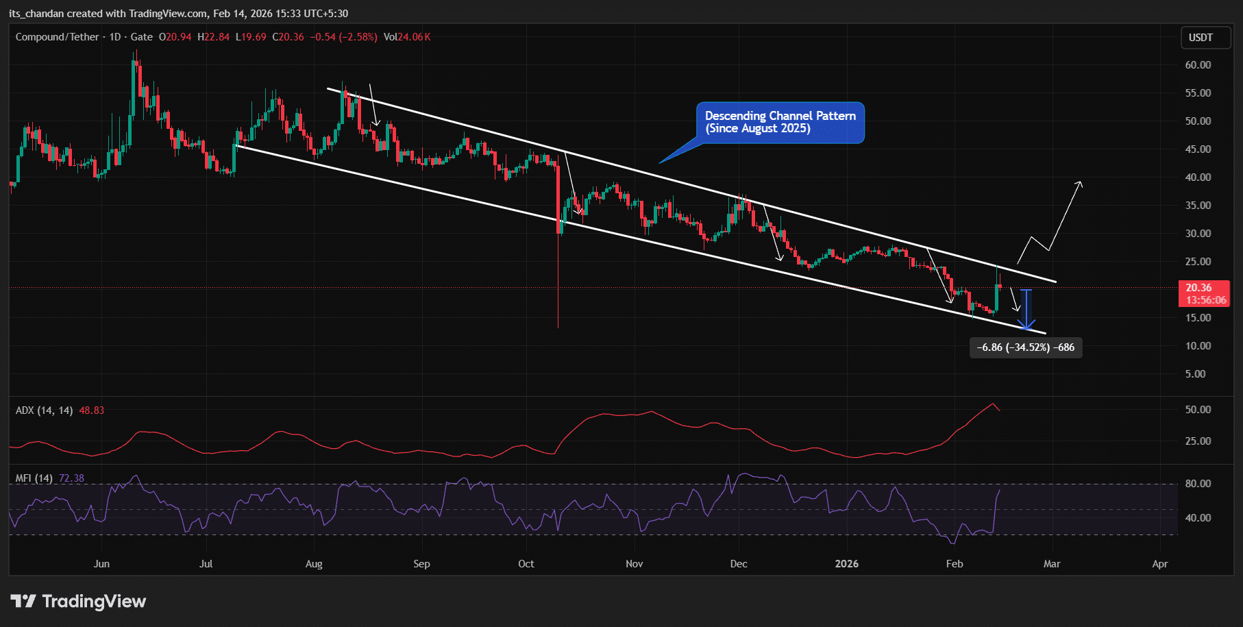 Compound (COMP) – Liệu có sự điều chỉnh lớn tiếp theo mặc dù giá đã tăng 23%?
