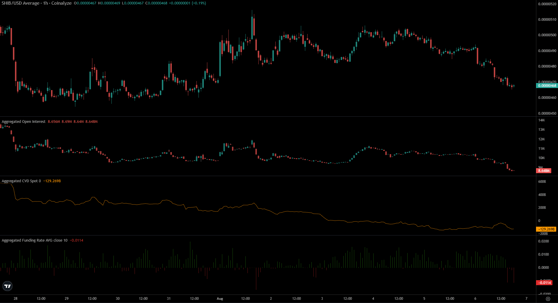 Shiba Inu risks deeper losses as bearish trend regains momentum