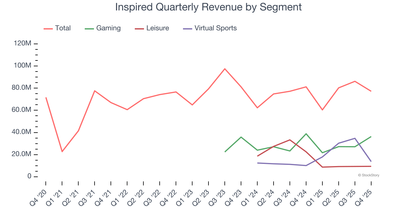 Inspired (NASDAQ:INSE) Reports Sales Below Analyst Estimates In Q4 CY2025 Earnings image 3