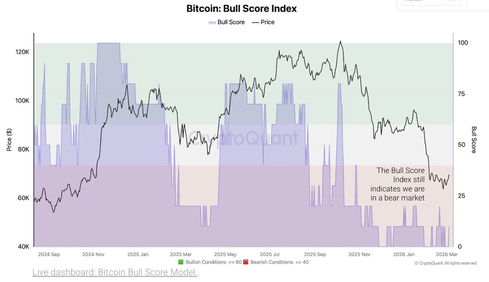 Chamath Palihapitiya bullish on equities tokenization as BTC tone turns bearish