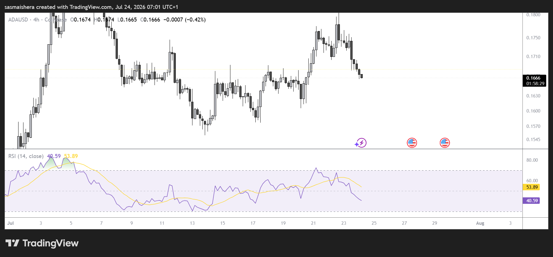 Bears maintain control for ADA as mixed derivatives signal market uncertainty