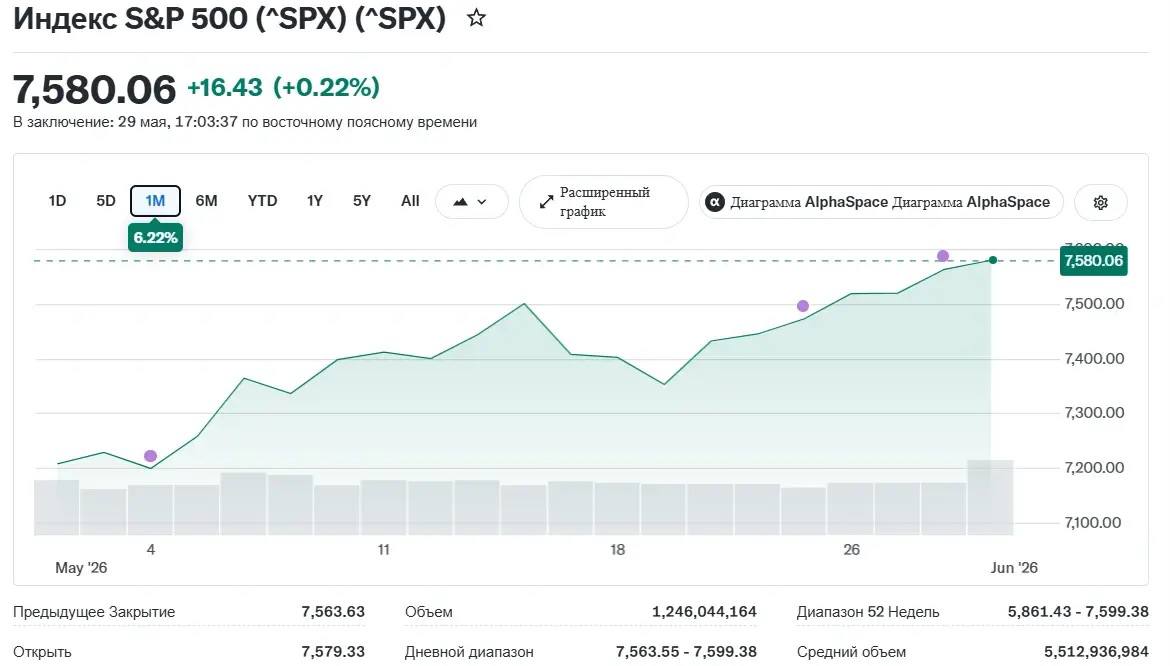 Ведущие криптовалюты всё ещё отстают от роста S&P 500 и цен на нефть