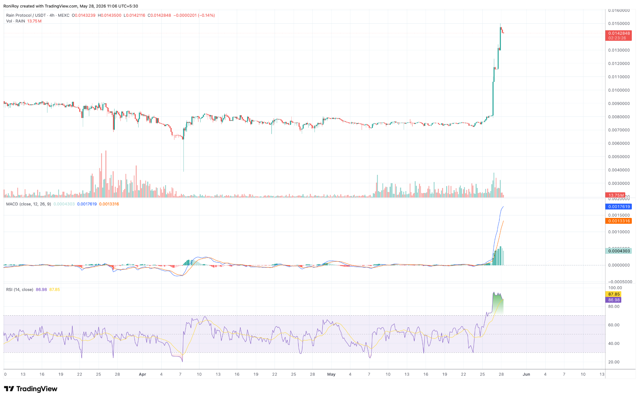 RAIN price rally tests exhaustion zone after 90% weekly surge image 2