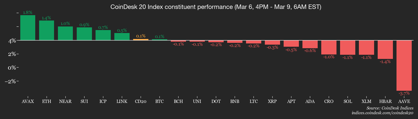 Bitcoin stays calm while other markets panic: key levels to watch image 2