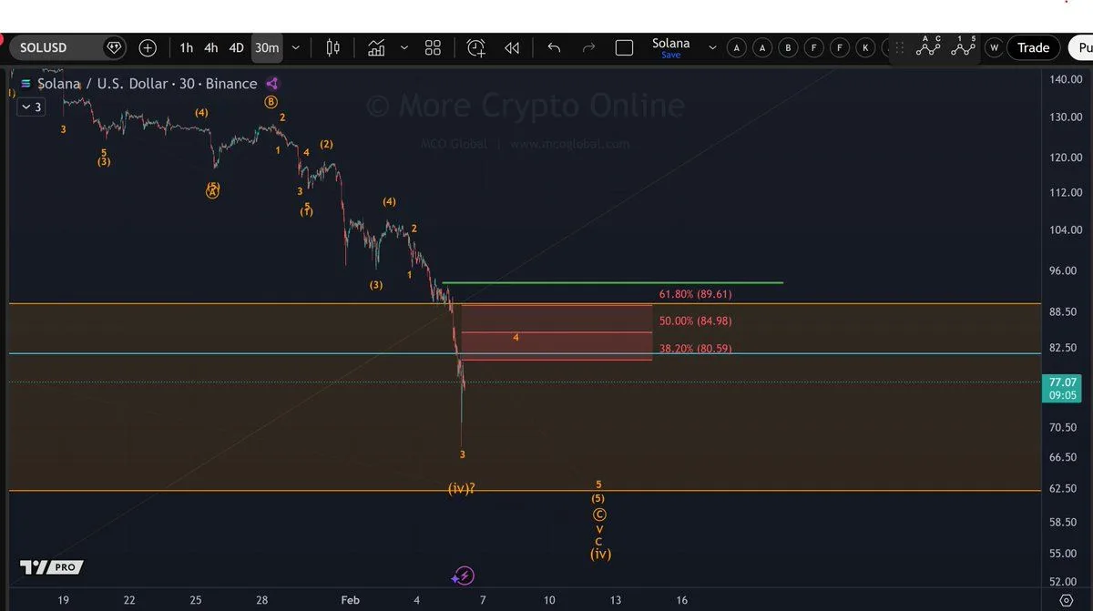 Solana Extends Sell-Off After $300M in Longs Are Wiped Out image 2