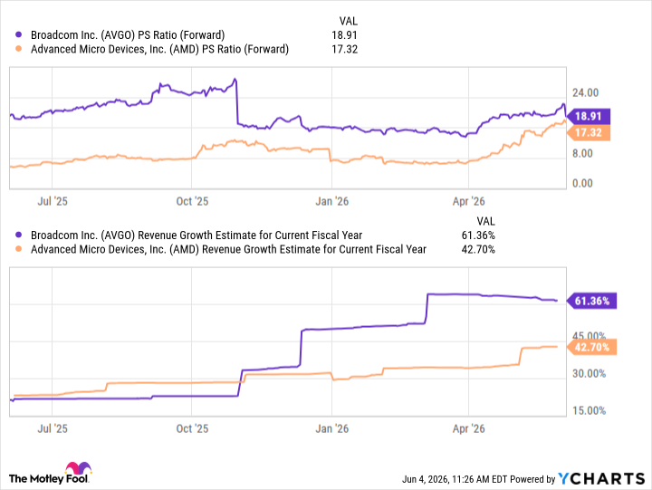 Broadcom vs AMD,谁才是英伟达之后最值得押注的 AI 芯片股?