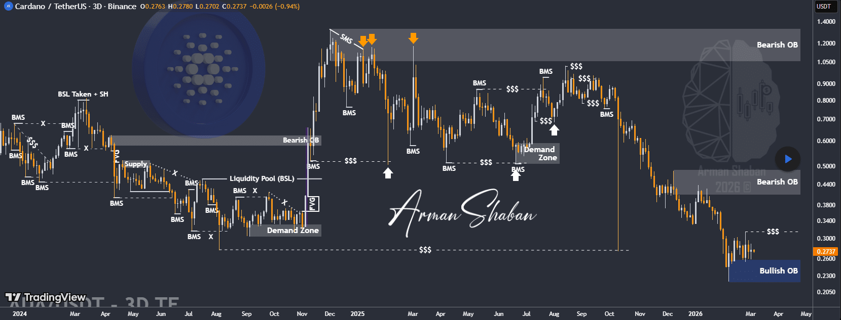 Cardano Building Foundation for the Next Major Bullish Phase: Analyst image 2