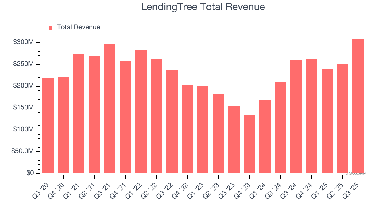 LendingTree (TREE) Reports Q4: Everything You Need To Know Ahead Of Earnings image 1