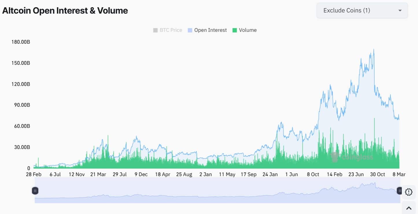 Altcoin open interest and volume