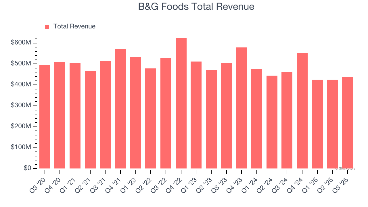 B&G Foods (BGS) Reports Q4: Everything You Need To Know Ahead Of Earnings image 1