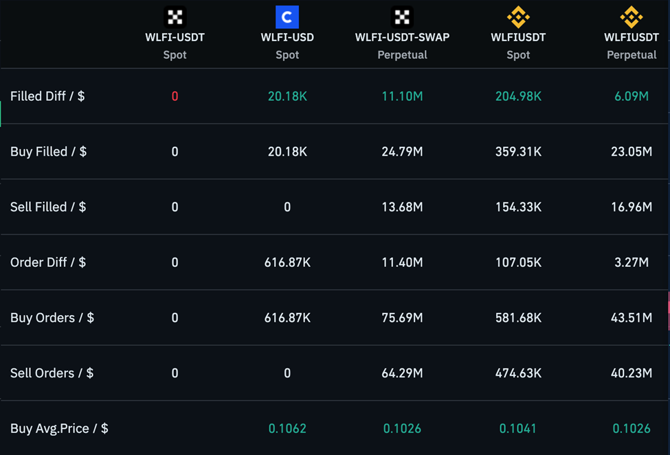 عملية شراء الحيتان الكبرى تُشير إلى احتمالية ارتداد العملة الرقمية WLFI من مستوى دعم 0.10 دولار image 1