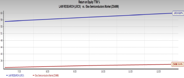 Lam Research and Industry ROE Comparison