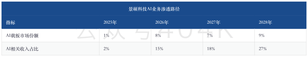 ABF载板深度更新：高盛大幅上调，2Q26毛利率跳升、2027年34%缺口与台湾四厂目标价上调81%-112% image 7