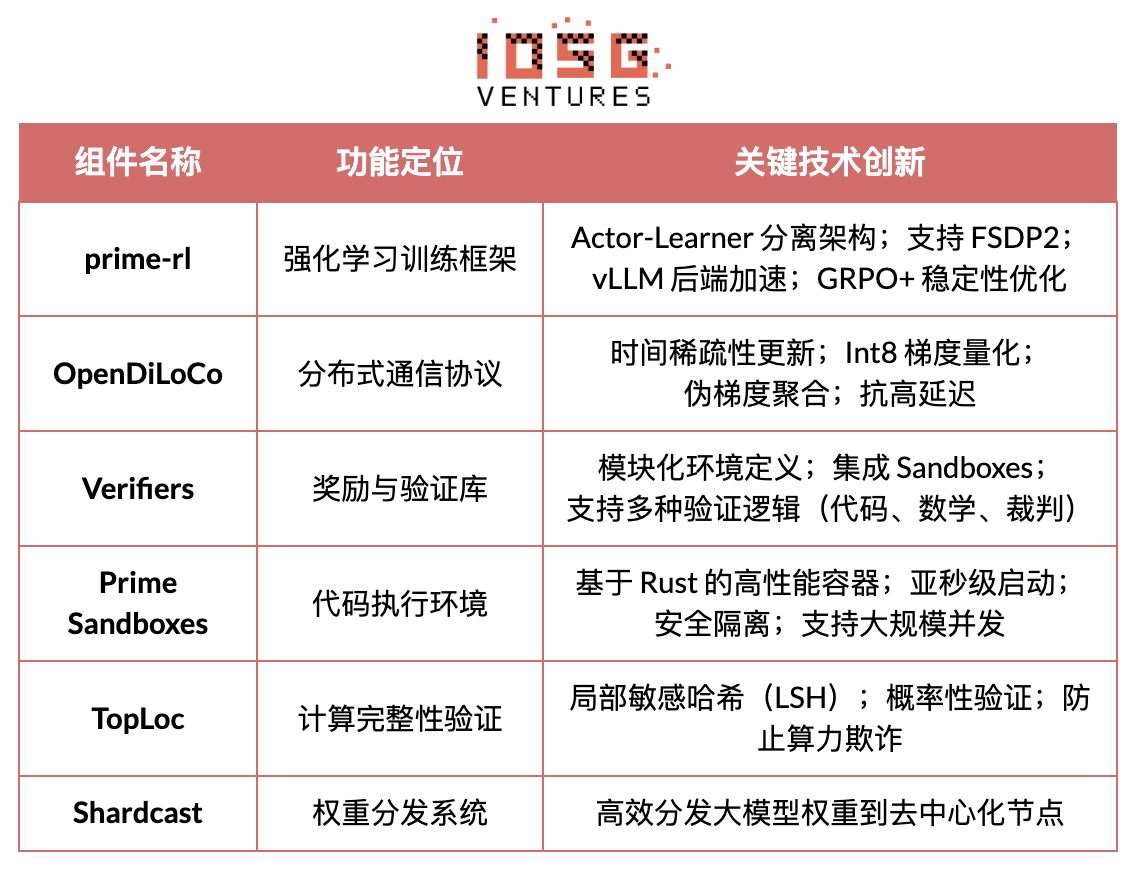 IOSG｜从算力到智能：强化学习驱动的去中心化 AI 投资地图 image 4