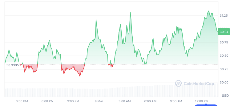 حجم التداول على العُملات الرقمية فائقة السيولة يصل إلى 720 مليون دولار مع ارتفاع تداولات حرب النفط image 1